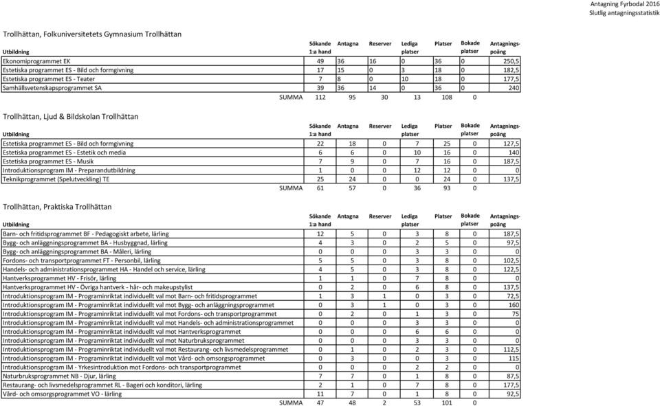127,5 Estetiska programmet ES - Estetik och media 6 6 0 10 16 0 140 Estetiska programmet ES - Musik 7 9 0 7 16 0 187,5 Introduktionsprogram IM - Preparandutbildning 1 0 0 12 12 0 0 Teknikprogrammet
