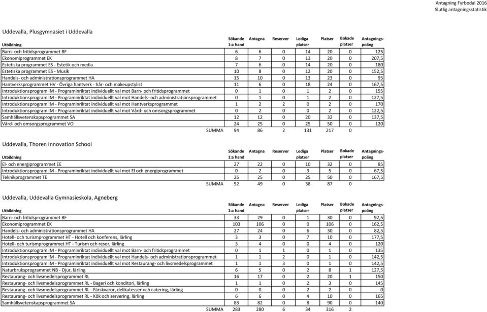 Introduktionsprogram IM - Programinriktat individuellt val mot Barn- och fritidsprogrammet 0 1 0 1 2 0 155 Introduktionsprogram IM - Programinriktat individuellt val mot Handels- och