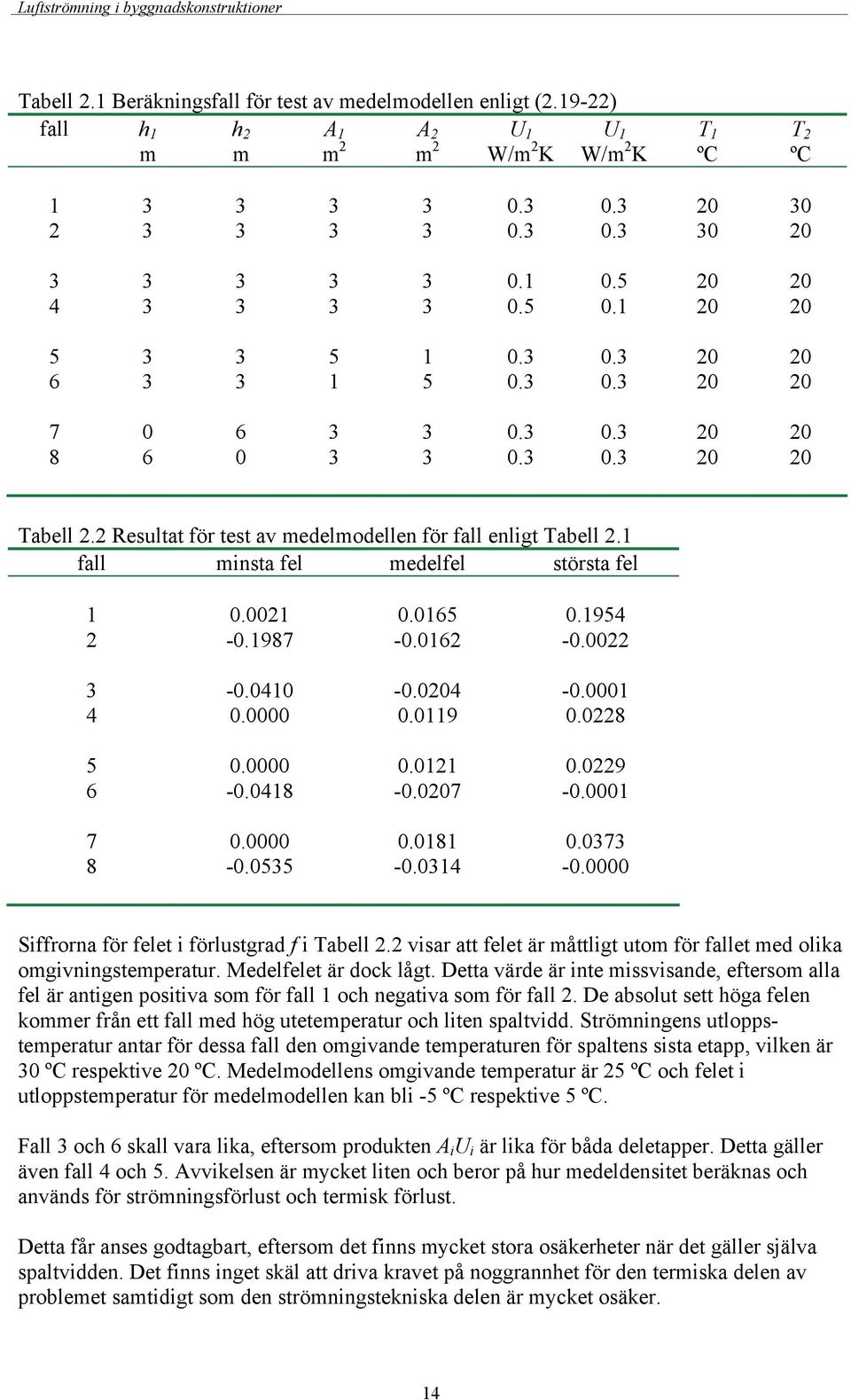 24 -. 4. 9.228. 2.229 6 -.48 -.27 -. 7. 8.373 8 -.3 -.34 -. Siffrrna för felet i förlustgrad f i Tabell 2.2 visar att felet är måttligt utm för fallet med lika mgivningstemperatur.