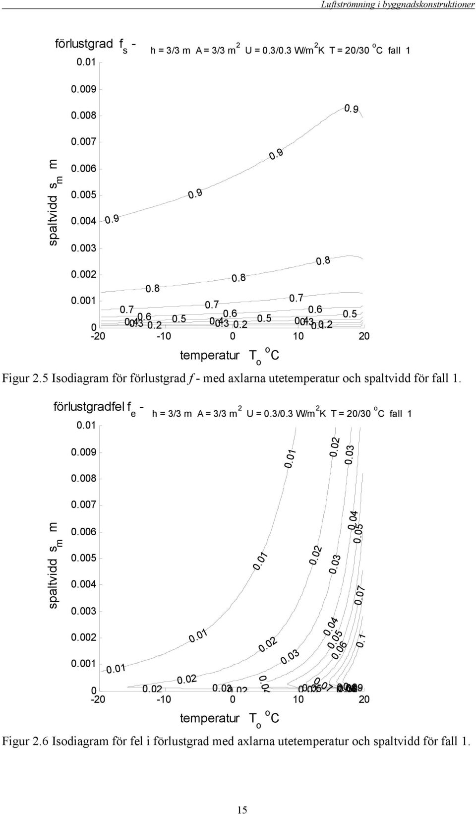 förlustgradfel f e - h = 3/3 m A = 3/3 m 2 U = / W/m 2 K T = 2/3 C fall.9.8.2.3 m.7.6..4.3.2..2.2.3 2-2 - 2 temperatur T C Figur 2.