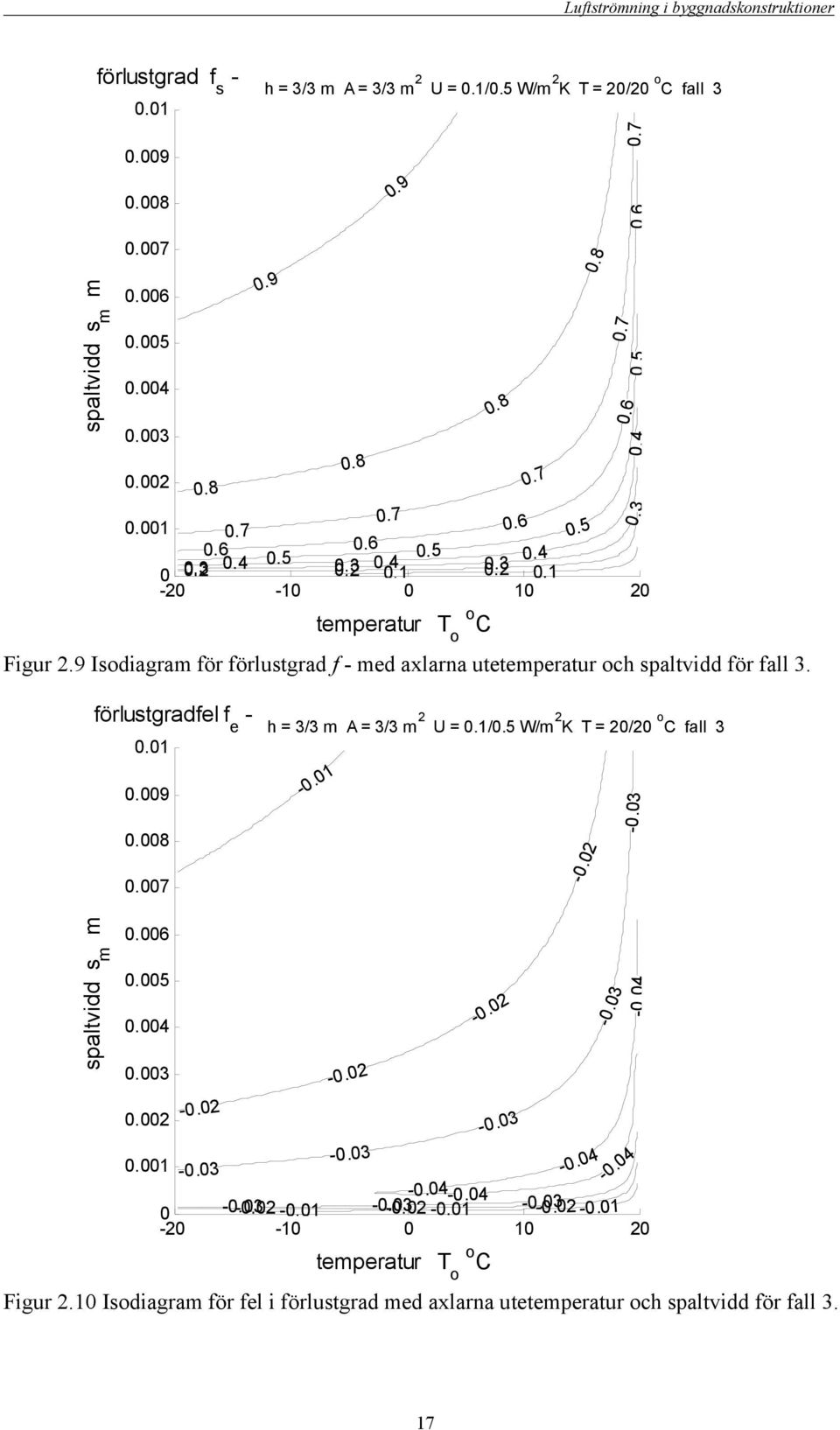 / W/m 2 K T = 2/2 C fall 3.9.8.7.6..4.3.2. -.2 -.3 - -.2 -.3 -.4 -.4 -.3 -.2 - -.3 -.2 - -.3 -.2-2 - 2 temperatur T C Figur 2.