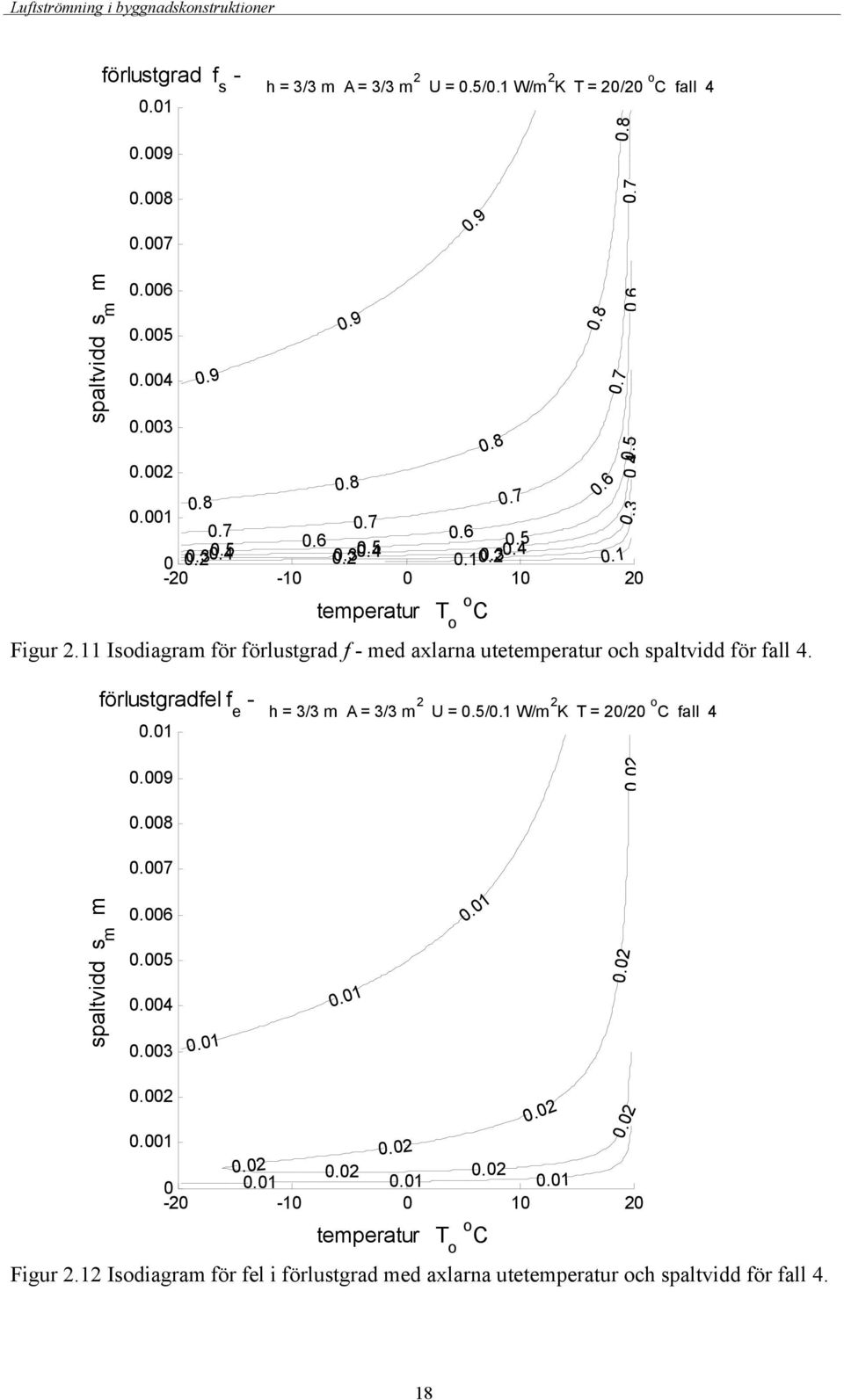 Isdiagram för förlustgrad f - med axlarna utetemperatur ch spaltvidd för fall 4.