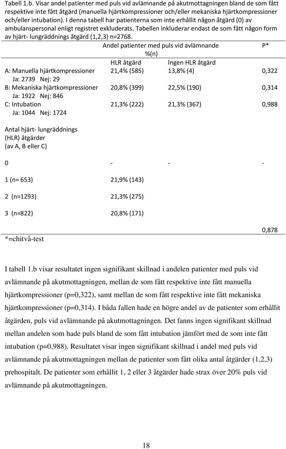 Tabellen inkluderar endast de som fått någon form av hjärt- lungräddnings åtgärd (1,2,3) n=2768.