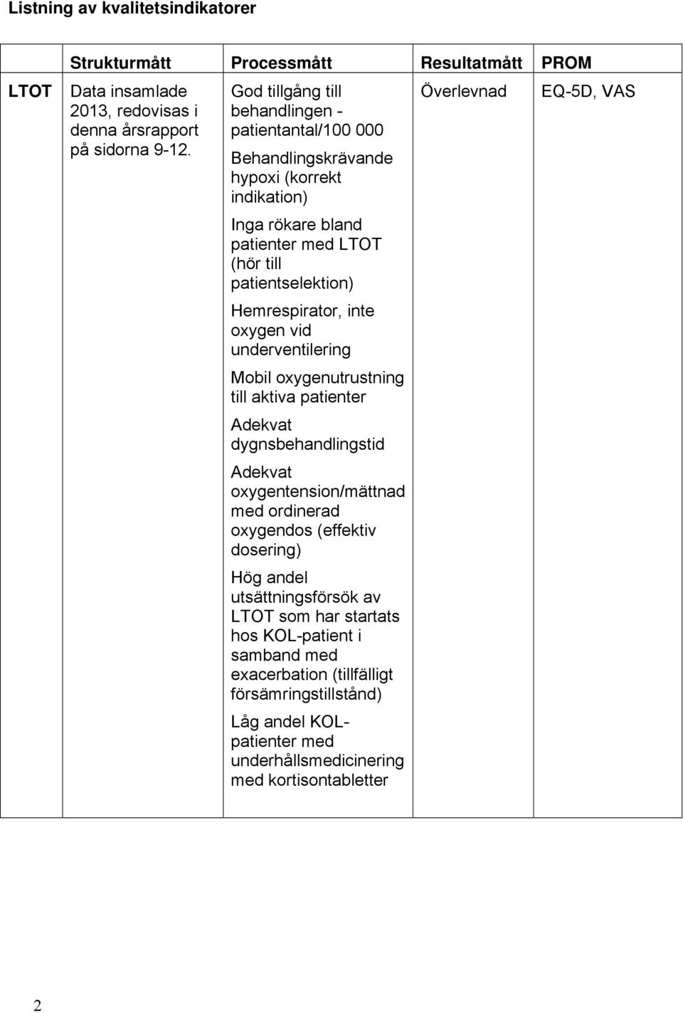 inte oxygen vid underventilering Mobil oxygenutrustning till aktiva patienter Adekvat dygnsbehandlingstid Adekvat oxygentension/mättnad med ordinerad oxygendos (effektiv dosering) Hög