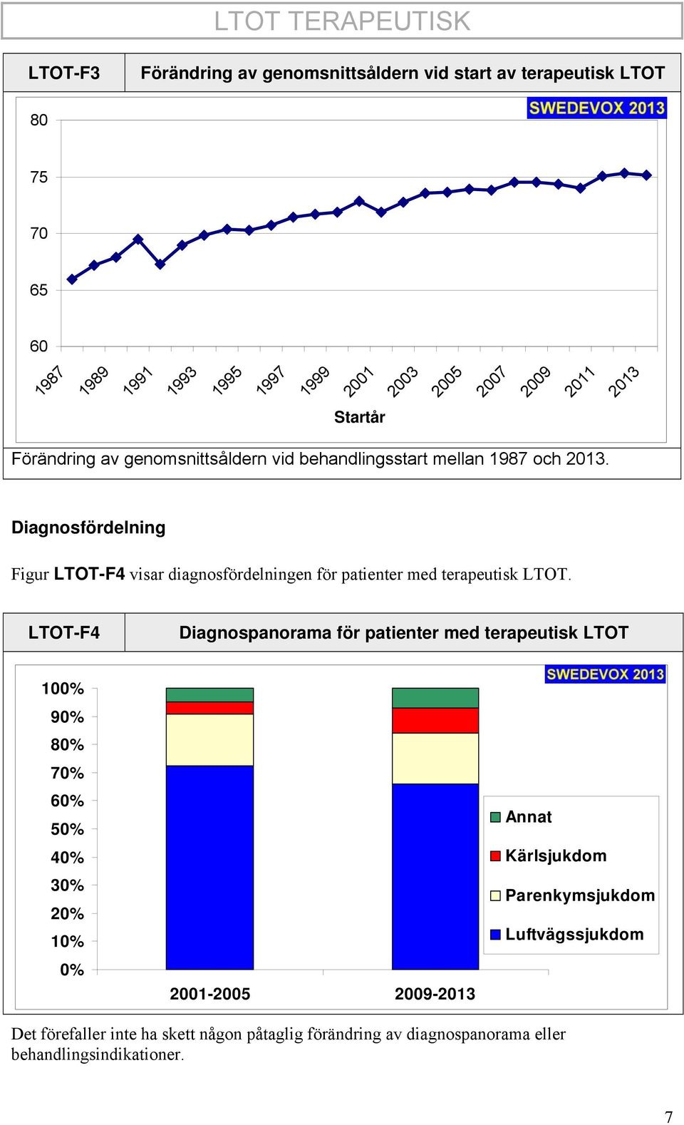 Diagnosfördelning Figur LTOT-F4 visar diagnosfördelningen för patienter med terapeutisk LTOT.