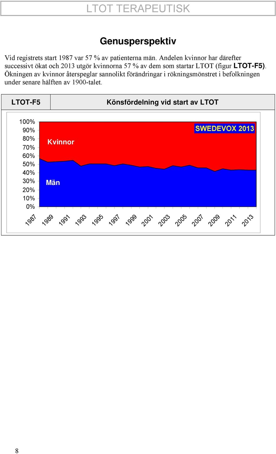 Ökningen av kvinnor återspeglar sannolikt förändringar i rökningsmönstret i befolkningen under senare hälften av 1900-talet.