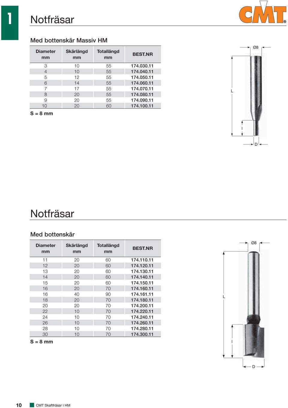 11 L Ø8 I D Notfräsar Med bottenskär Diameter Totallängd Ø8 11 20 60 174.110.11 12 20 60 174.120.11 13 20 60 174.130.11 14 20 60 174.1.11 15 20 60 174.