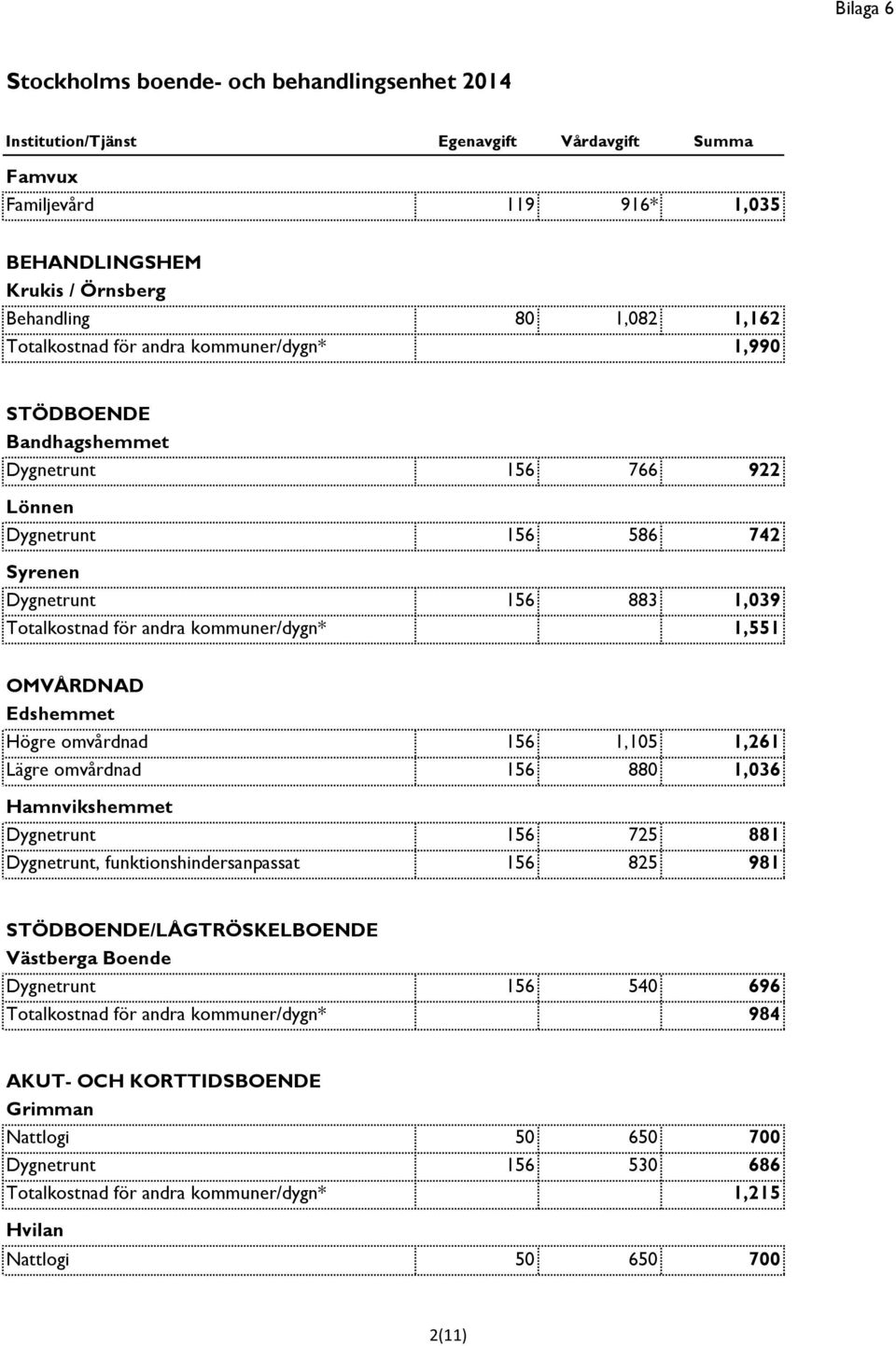 Edshemmet Högre omvårdnad 156 1,105 1,261 Lägre omvårdnad 156 880 1,036 Hamnvikshemmet Dygnetrunt 156 725 881 Dygnetrunt, funktionshindersanpassat 156 825 981 STÖDBOENDE/LÅGTRÖSKELBOENDE Västberga