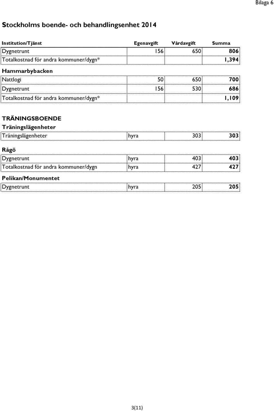 Totalkostnad för andra kommuner/dygn* 1,109 TRÄNINGSBOENDE Träningslägenheter Träningslägenheter hyra 303 303
