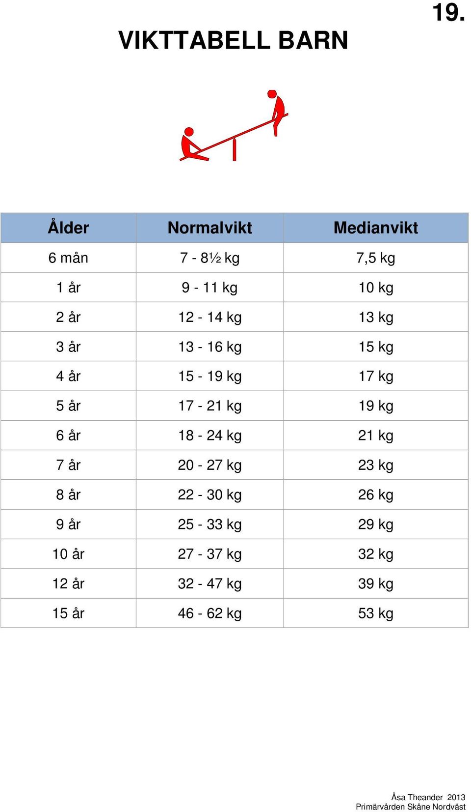 12-14 kg 13 kg 3 år 13-16 kg 15 kg 4 år 15-19 kg 17 kg 5 år 17-21 kg 19 kg 6