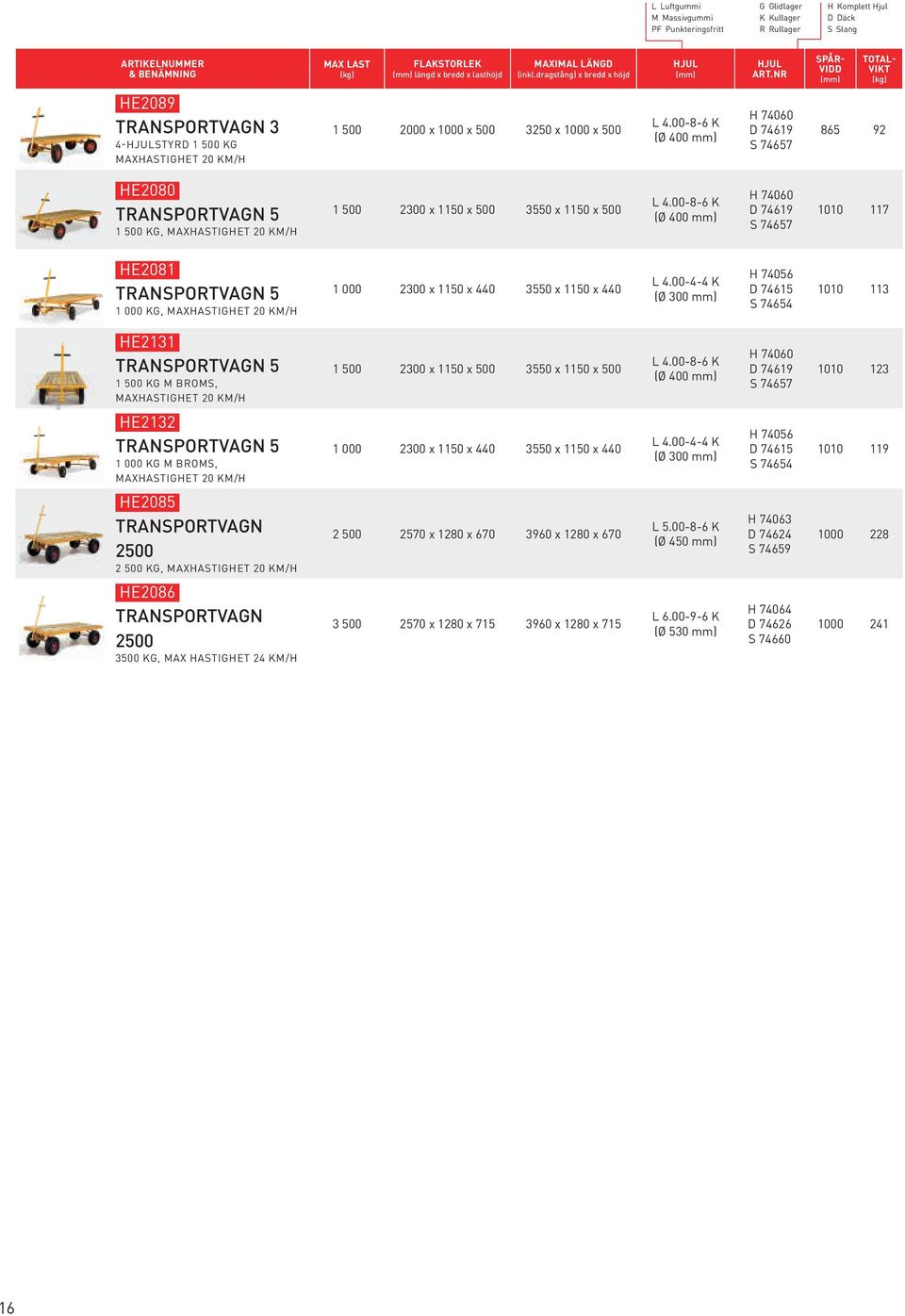 00-8-6 K H 74060 D 74619 1010 117 HE2081 TRANSPORTVAGN 5 1 000 KG, HASTIGHET 20 KM/H 1 000 2300 x 1150 x 440 3550 x 1150 x 440 L 4.