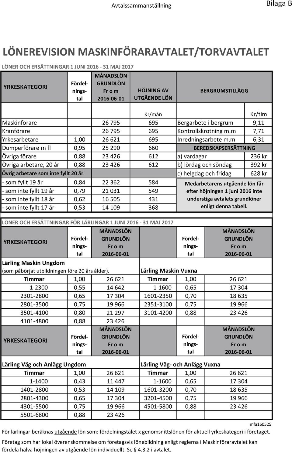 m 6,31 Dumperförare m fl 0,95 25 290 660 BEREDSKAPSERSÄTTNING Övriga förare 0,88 23 426 612 a) vardagar 236 kr Övriga arbetare, 20 år 0,88 23 426 612 b) lördag och söndag 392 kr Övrig arbetare som