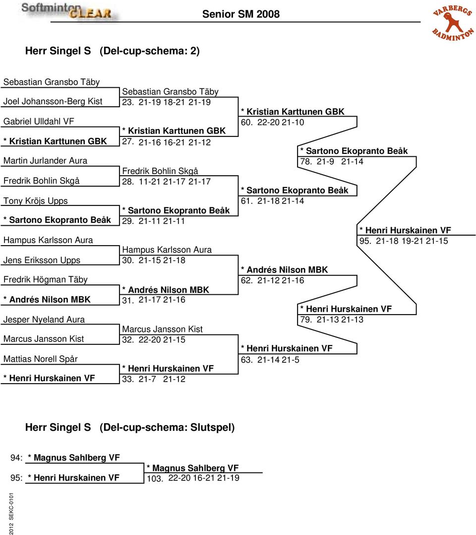 21-11 21-11 Hampus Karlsson Aura Hampus Karlsson Aura Jens Eriksson Upps 30. 21-15 21-18 Fredrik Högman Täby * Andrés Nilson MBK * Andrés Nilson MBK 31.