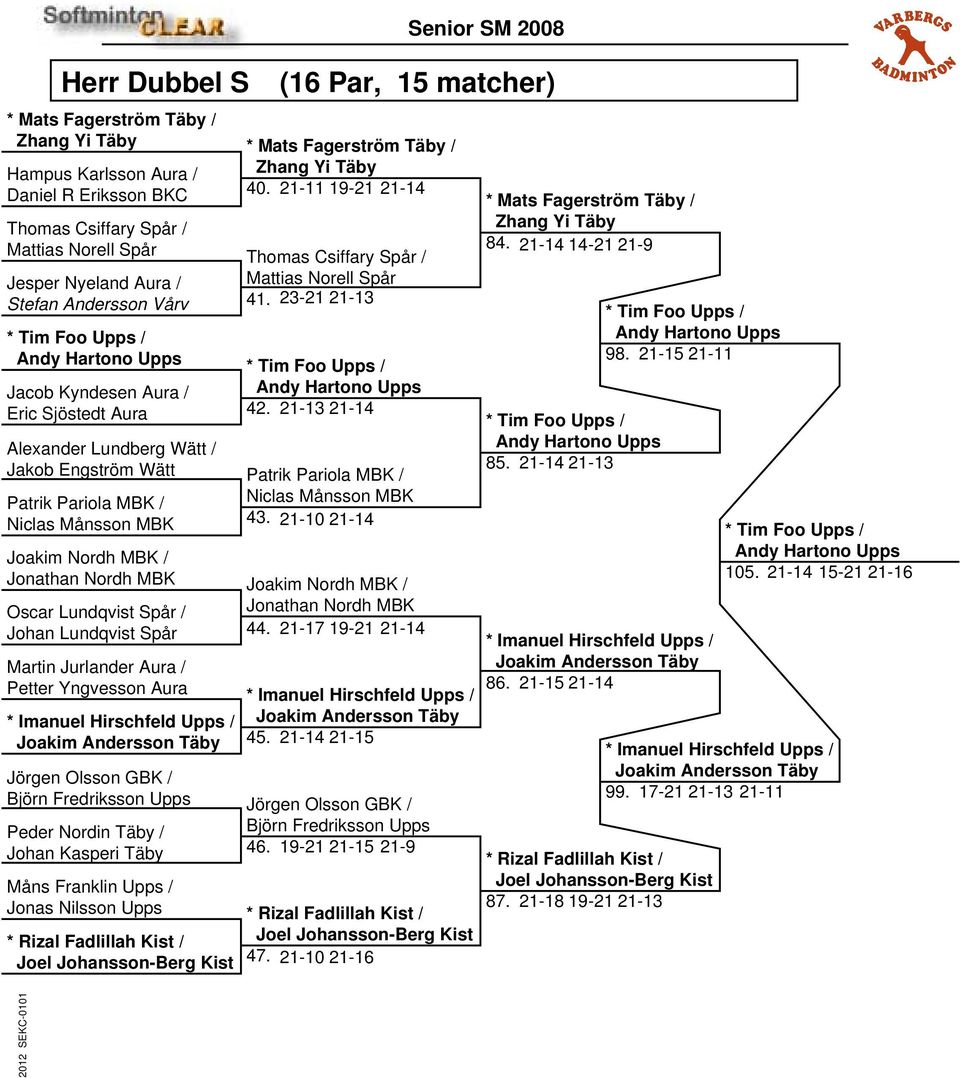 21-13 21-14 Alexander Lundberg Wätt / Jakob Engström Wätt Patrik Pariola MBK / Niclas Månsson MBK 43. 21-10 21-14 Joakim Nordh MBK / Jonathan Nordh MBK Oscar Lundqvist Spår / Johan Lundqvist Spår 44.