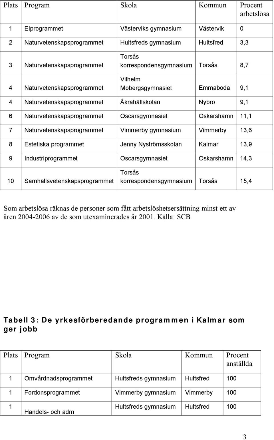 Oskarshamn 11,1 7 Naturvetenskapsprogrammet Vimmerby gymnasium Vimmerby 13,6 8 Estetiska programmet Jenny Nyströmsskolan Kalmar 13,9 9 Industriprogrammet Oscarsgymnasiet Oskarshamn 14,3 10