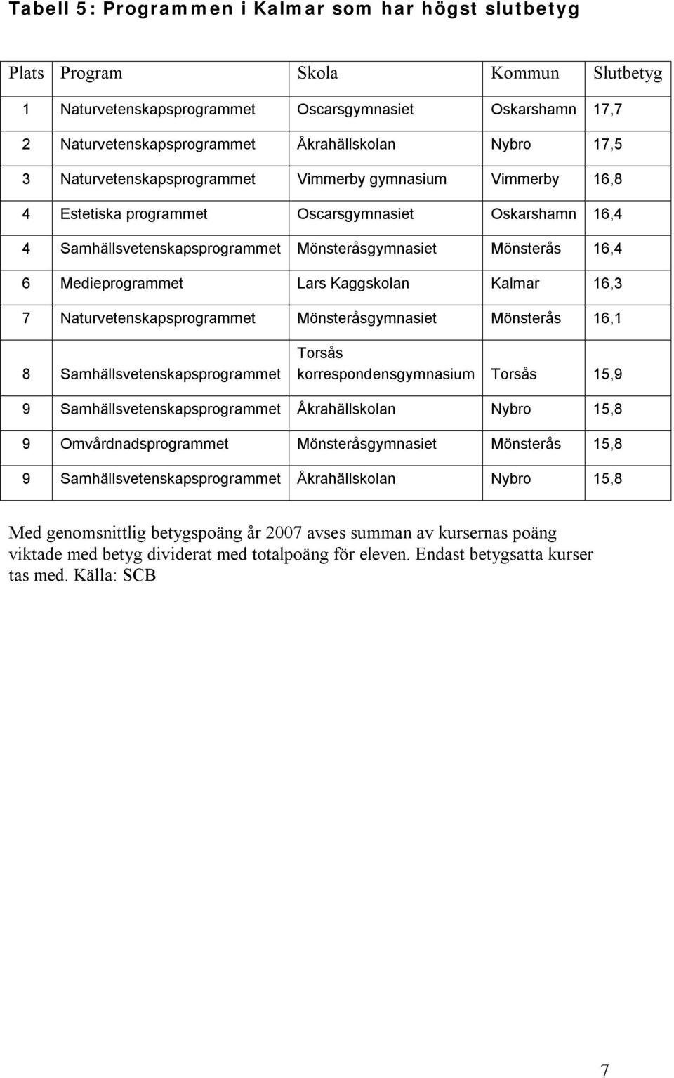 Medieprogrammet Lars Kaggskolan Kalmar 16,3 7 Naturvetenskapsprogrammet Mönsteråsgymnasiet Mönsterås 16,1 8 Samhällsvetenskapsprogrammet Torsås korrespondensgymnasium Torsås 15,9 9