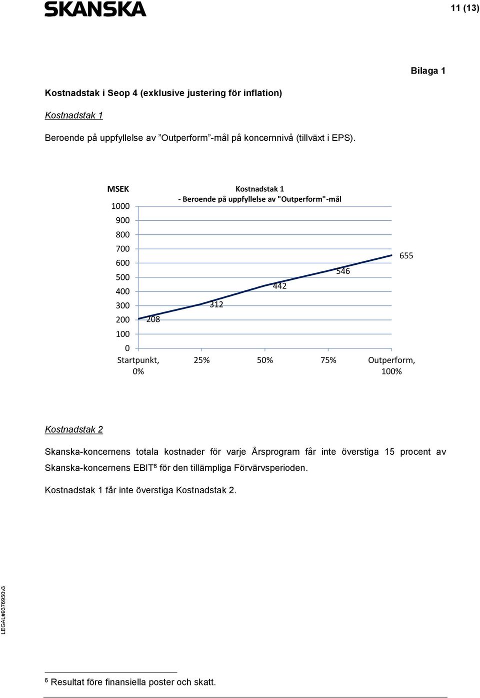 MSEK Kostnadstak 1 1000 - Beroende på uppfyllelse av "Outperform"-mål 900 800 700 600 500 400 300 200 100 208 0 Startpunkt, 0% 312 442 546 655 25%