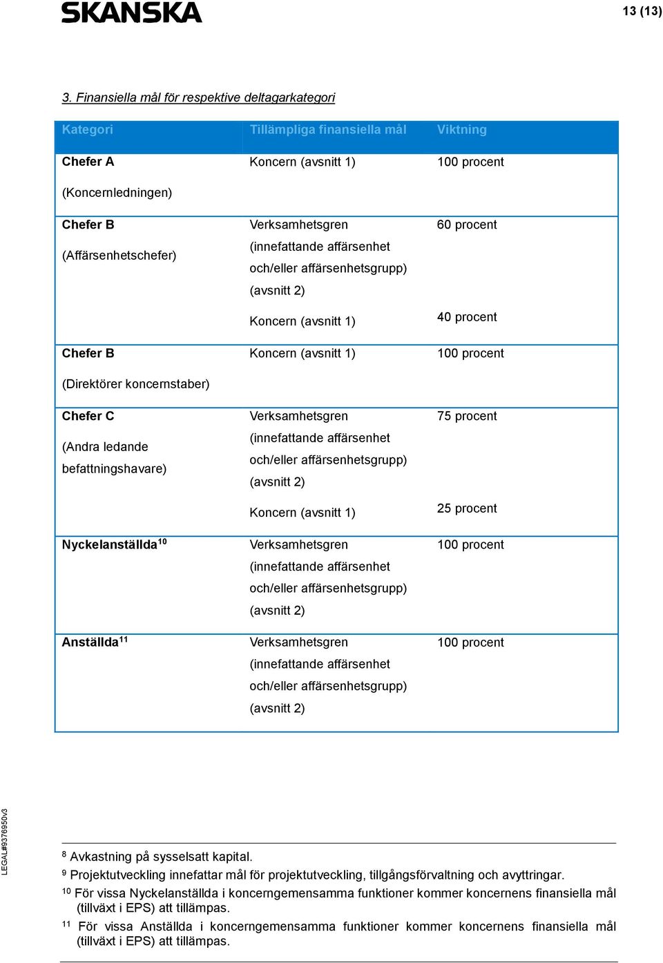 (innefattande affärsenhet och/eller affärsenhetsgrupp) (avsnitt 2) Koncern (avsnitt 1) 60 procent 40 procent Chefer B Koncern (avsnitt 1) 100 procent (Direktörer koncernstaber) Chefer C (Andra