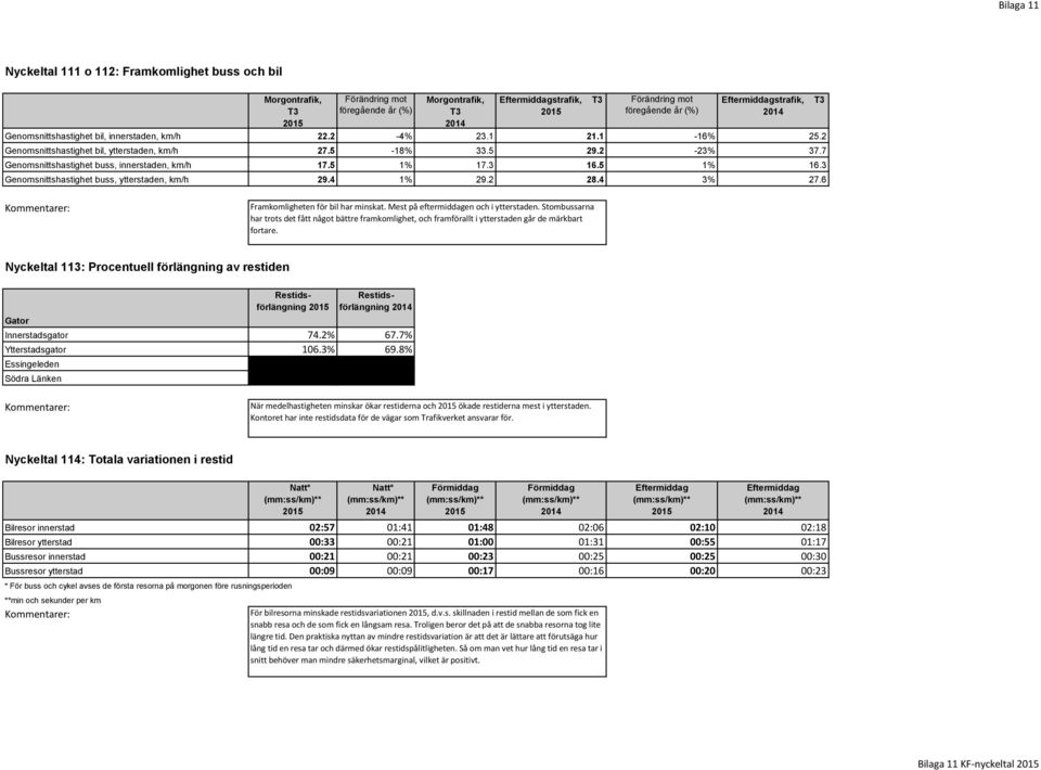 3 16.5 1% 16.3 Genomsnittshastighet buss, ytterstaden, km/h 29.4 1% 29.2 28.4 3% 27.6 T3 Framkomligheten för bil har minskat. Mest på eftermiddagen och i ytterstaden.