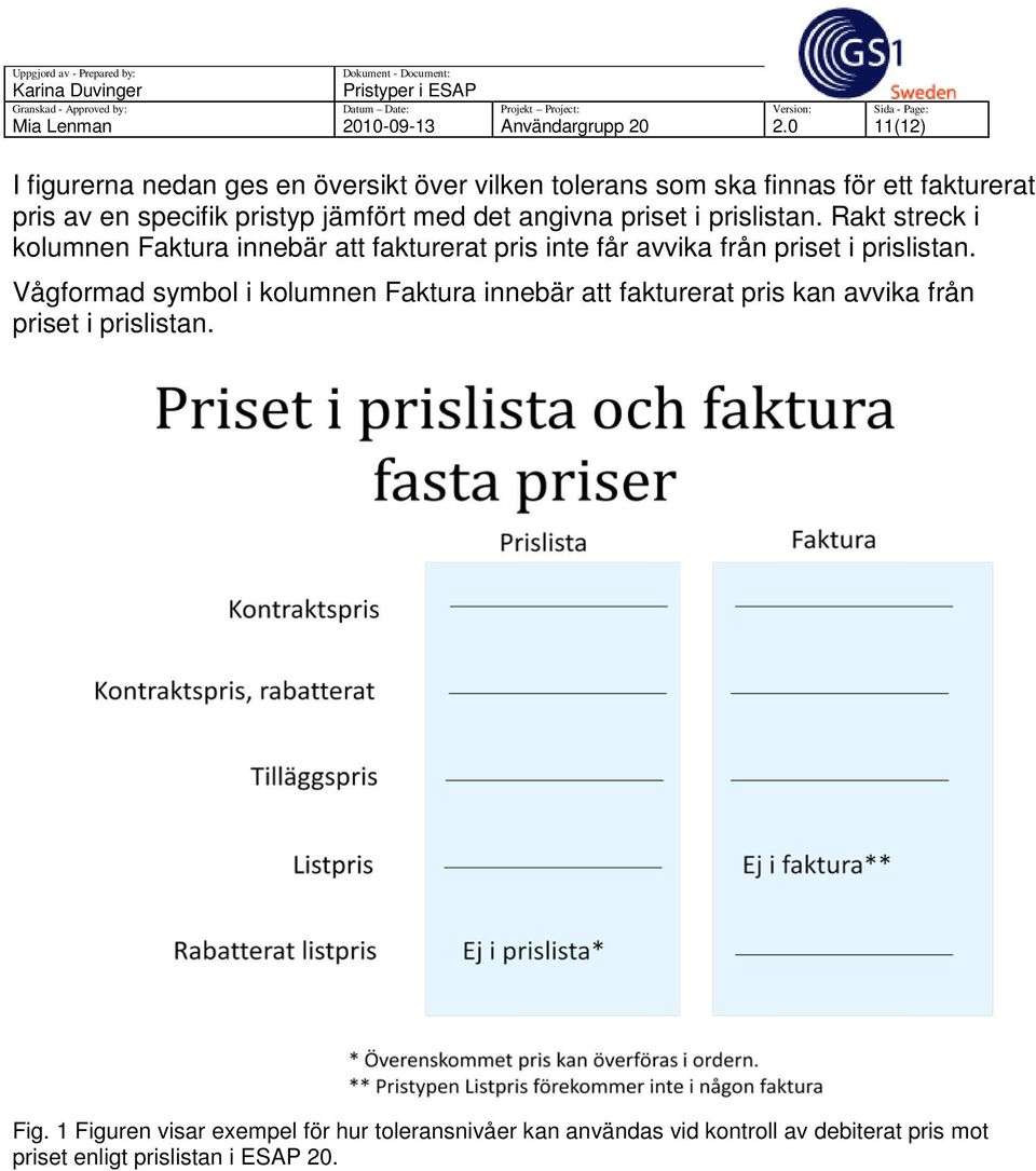 det angivna priset i prislistan. Rakt streck i kolumnen Faktura innebär att fakturerat pris inte får avvika från priset i prislistan.