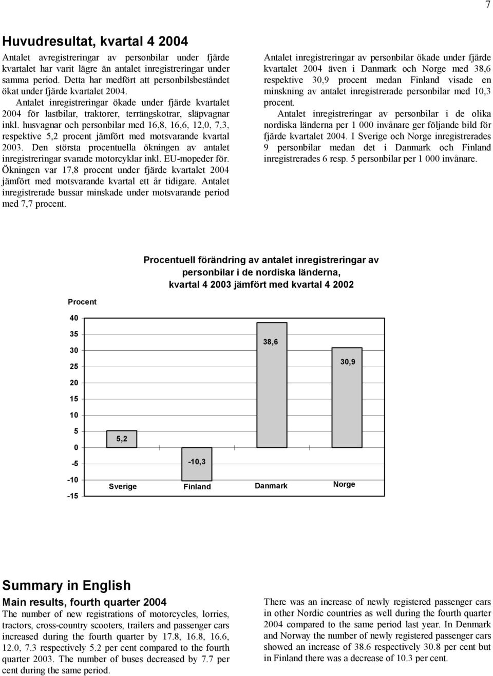 husvagnar och personbilar med 16,8, 16,6, 12,0, 7,3, respektive 5,2 procent jämfört med motsvarande kvartal 2003.