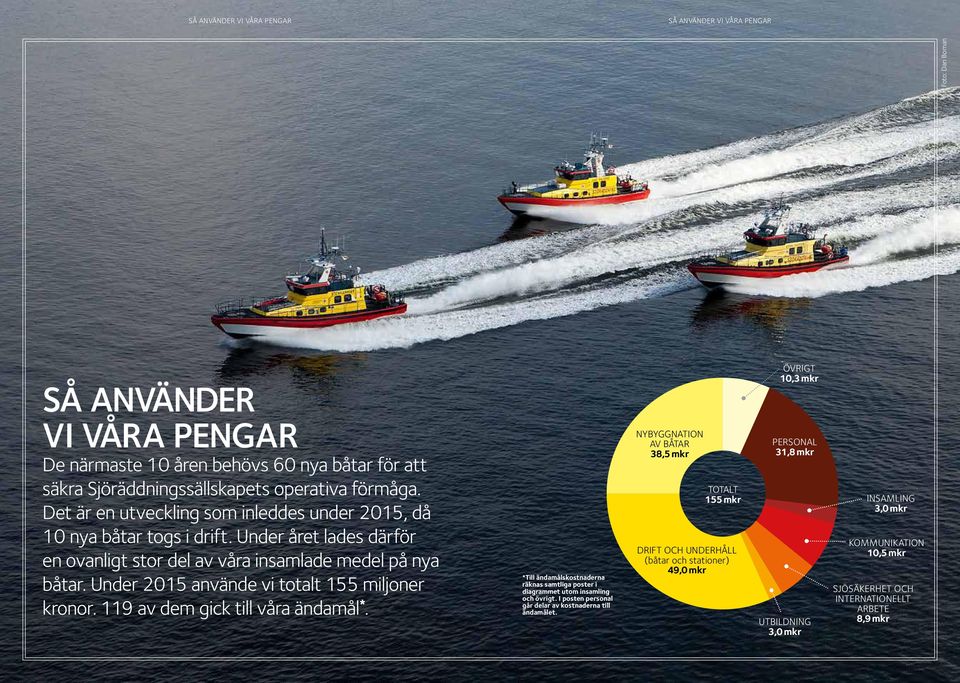 Under 2015 använde vi totalt 155 miljoner kronor. 119 av dem gick till våra ändamål *. *Till ändamålskostnaderna räknas samtliga poster i diagrammet utom insamling och övrigt.