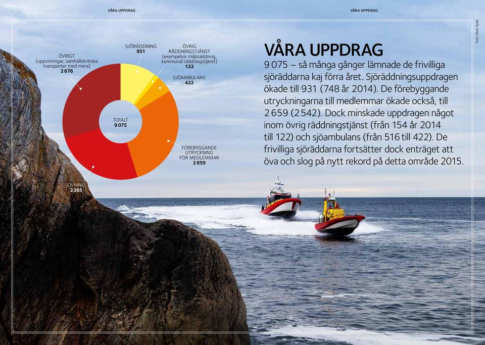 Sjöräddningsuppdragen ökade till 931 (748 år 2014). De förebyggande utryckningarna till medlemmar ökade också, till 2 659 (2542).