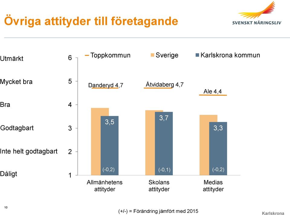 Inte helt godtagbart 2 Dåligt 1 (-0,2) (-0,1) Allmänhetens attityder