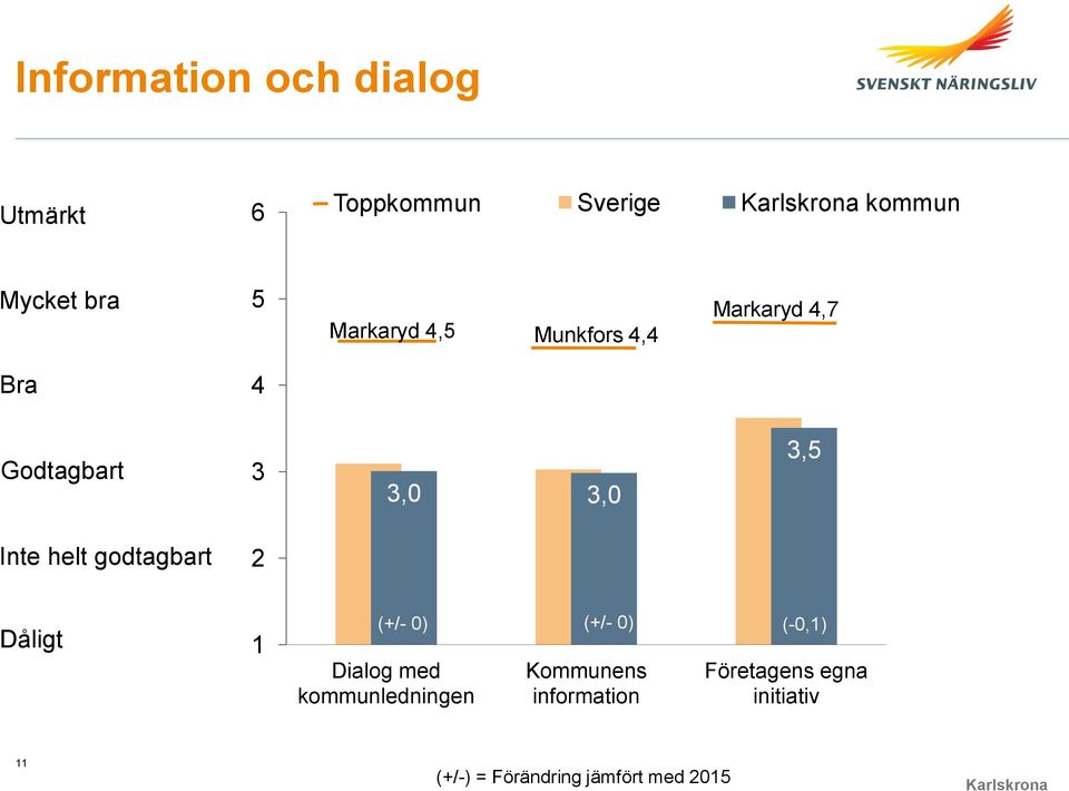 godtagbart 2 Dåligt 1 (+/- 0) (+/- 0) (-0,1) Dialog med kommunledningen