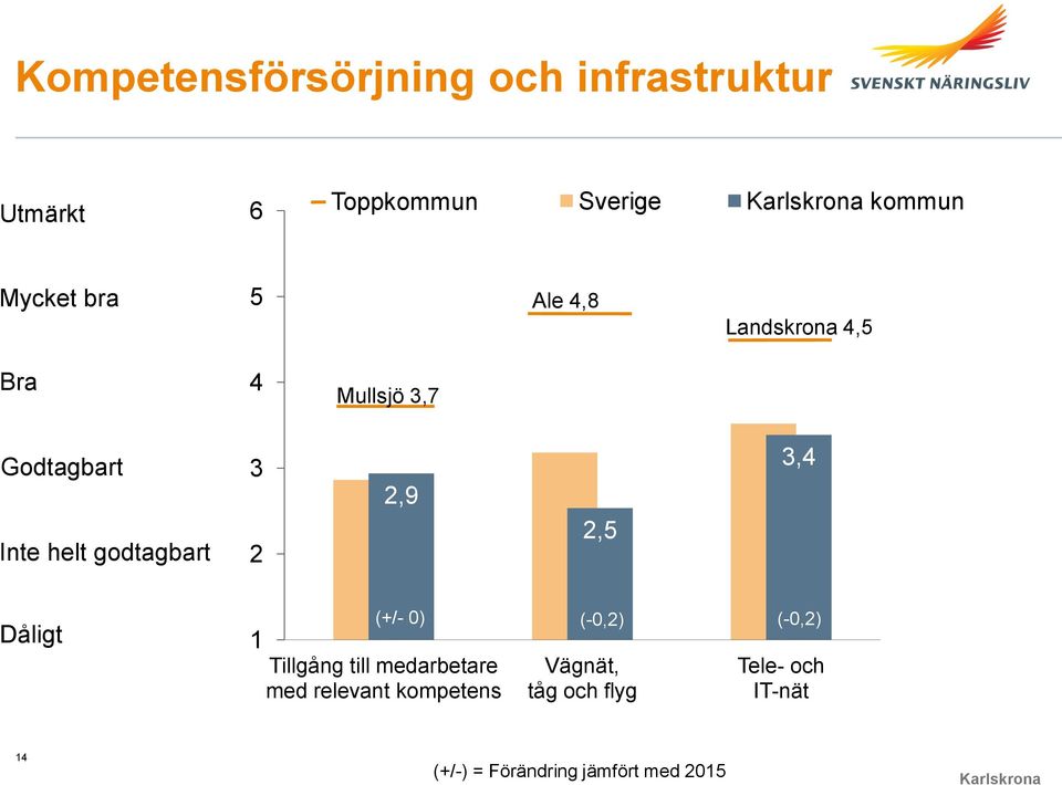 2,5 3,4 Dåligt (+/- 0) (-0,2) (-0,2) 1 Tillgång till medarbetare med relevant