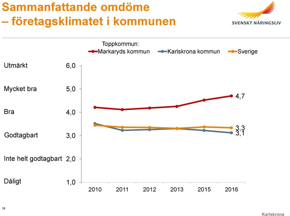 Mycket bra Bra Godtagbart 5,0 4,0 3,0 4,7 3,3 3,1