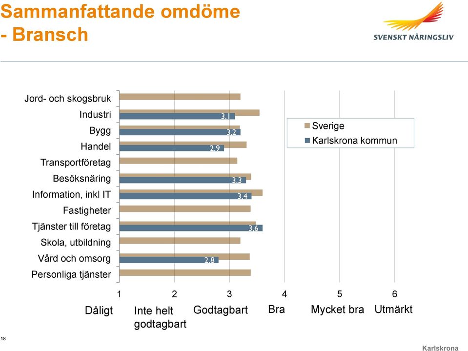 företag Skola, utbildning Vård och omsorg Personliga tjänster 3,1 3,2 2,9 3,3