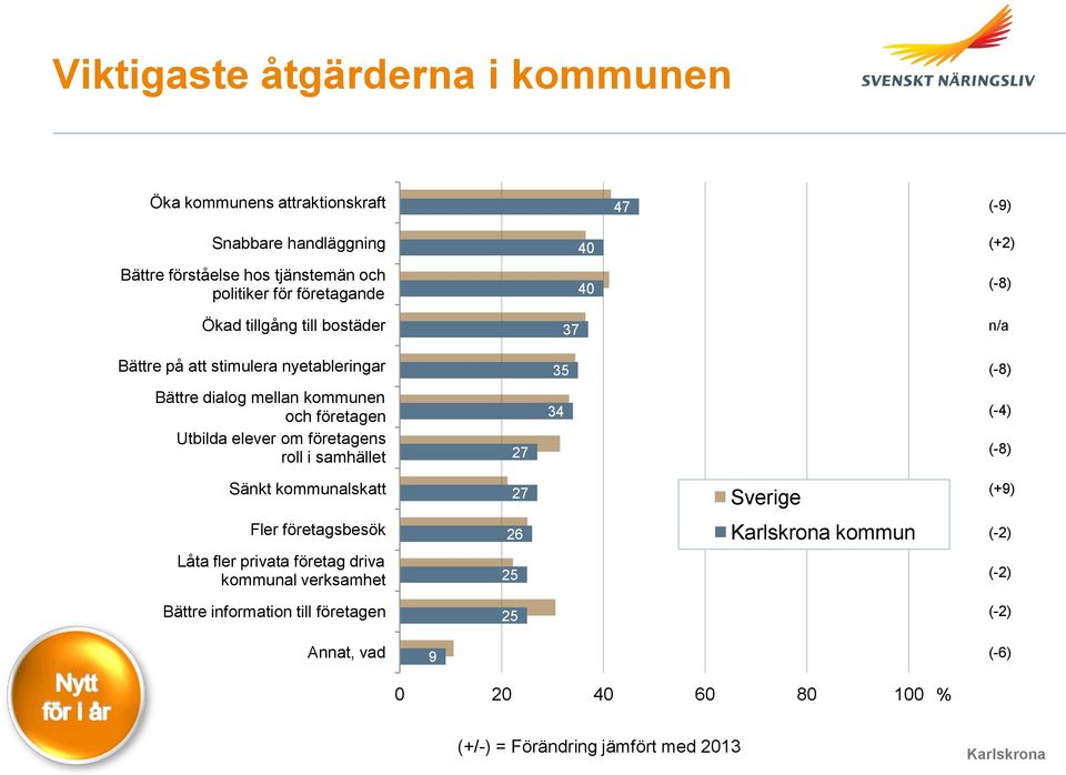 Utbilda elever om företagens roll i samhället 27 34 (-4) (-8) Sänkt kommunalskatt 27 (+9) Fler företagsbesök 26 kommun (-2) Låta fler privata företag