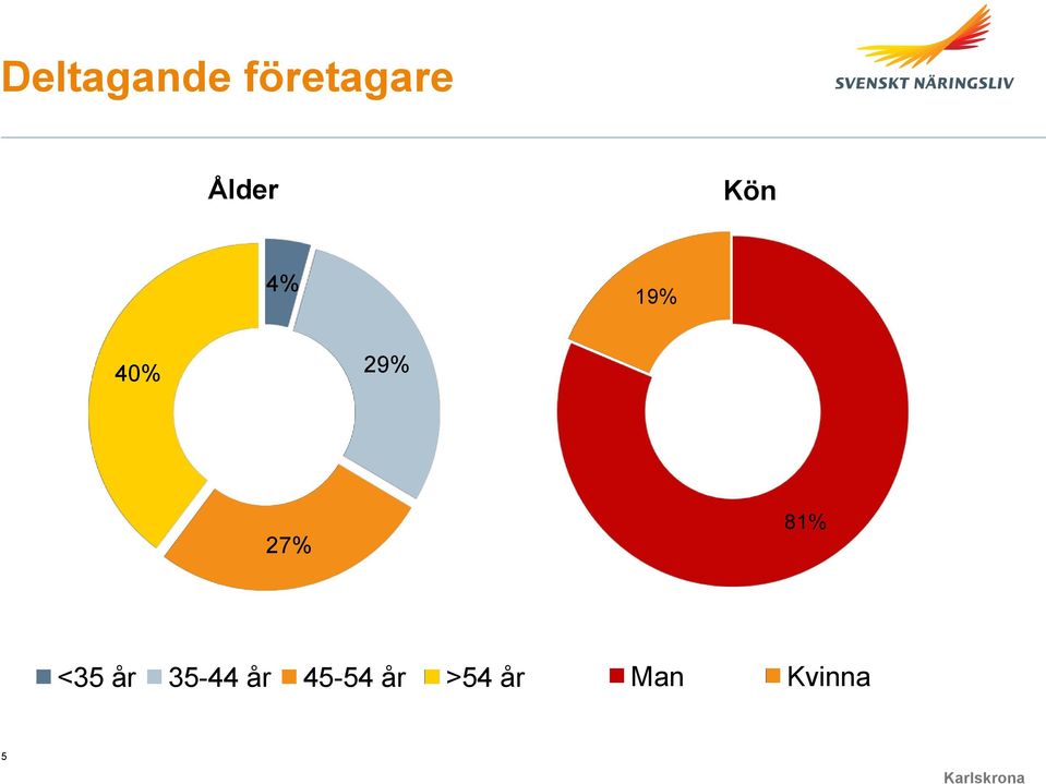 27% 81% <35 år 35-44 år