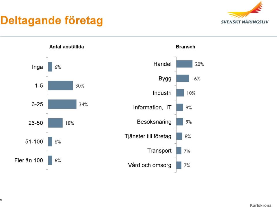 IT 9% 26-50 18% Besöksnäring 9% 51-100 6% Tjänster till