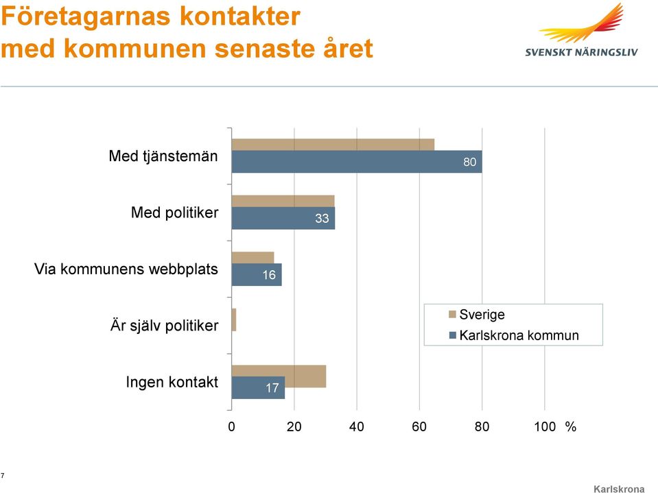 kommunens webbplats 16 Är själv politiker 0