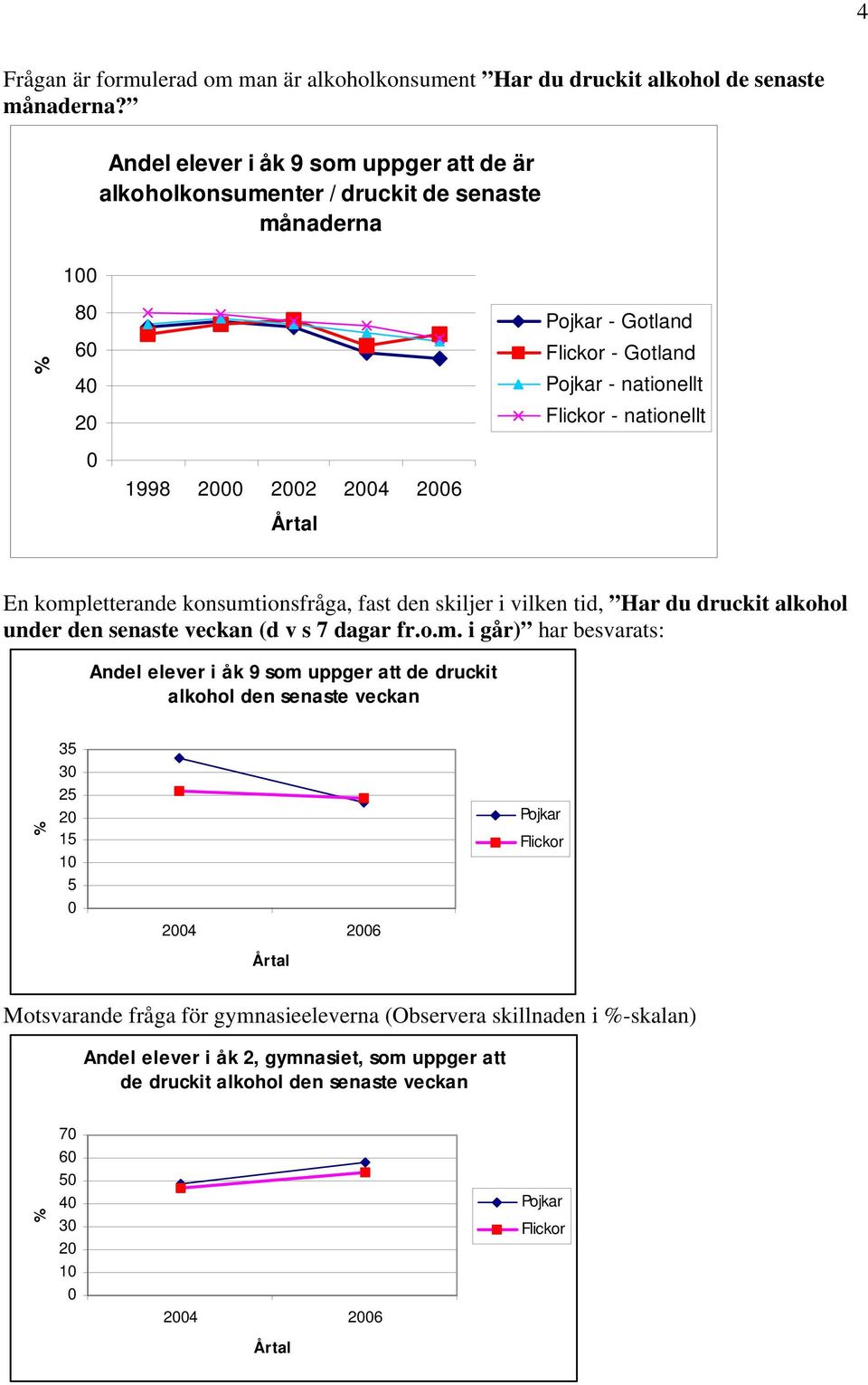 kompletterande konsumtionsfråga, fast den skiljer i vilken tid, Har du druckit alkohol under den senaste veckan (d v s 7 dagar fr.o.m. i går) har besvarats: Andel elever