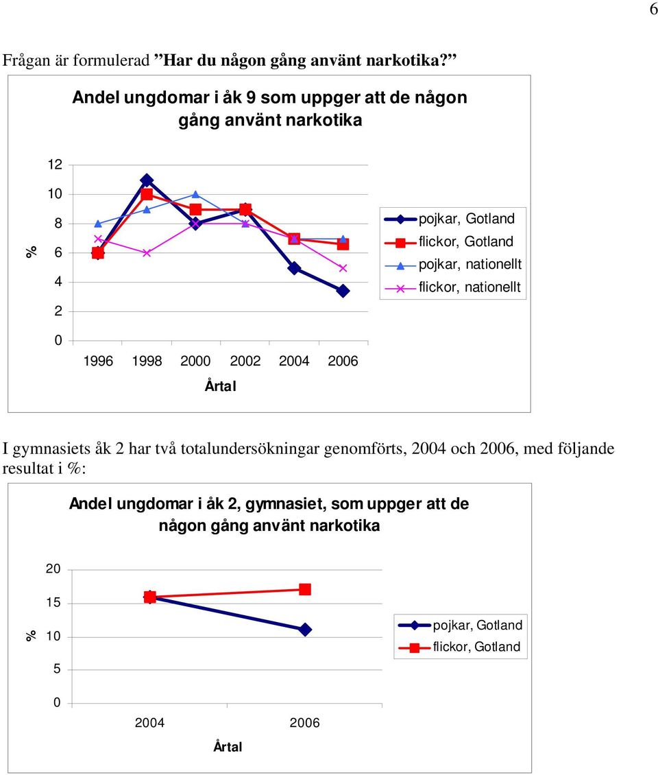 Gotland pojkar, nationellt flickor, nationellt 1996 1998 2 22 24 26 I gymnasiets åk 2 har två