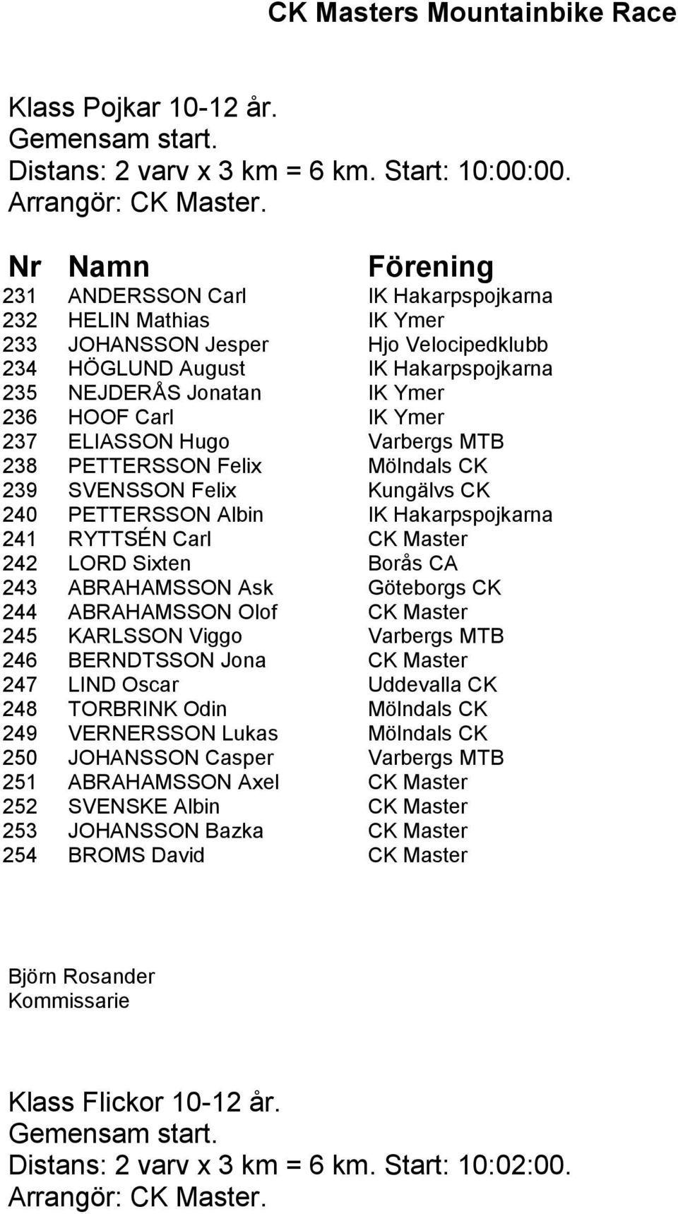 ELIASSON Hugo Varbergs MTB 238 PETTERSSON Felix Mölndals CK 239 SVENSSON Felix Kungälvs CK 240 PETTERSSON Albin IK Hakarpspojkarna 241 RYTTSÉN Carl CK Master 242 LORD Sixten Borås CA 243 ABRAHAMSSON