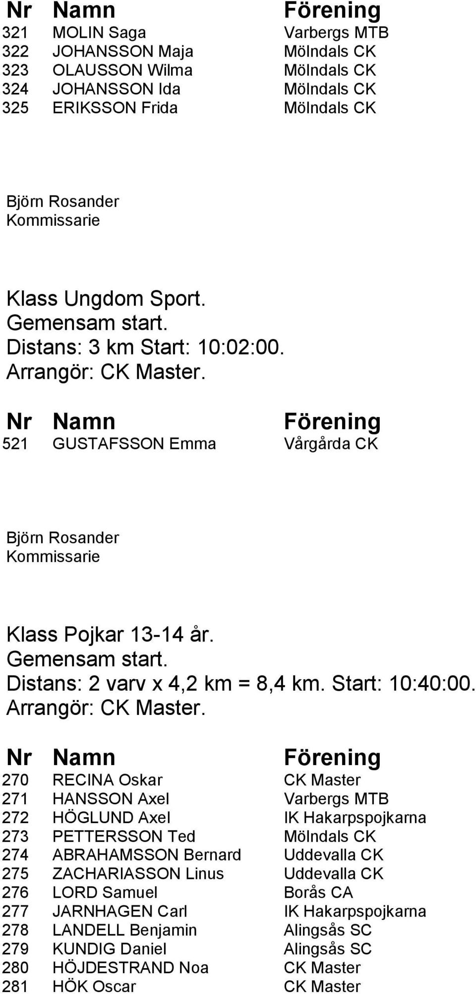 270 RECINA Oskar CK Master 271 HANSSON Axel Varbergs MTB 272 HÖGLUND Axel IK Hakarpspojkarna 273 PETTERSSON Ted Mölndals CK 274 ABRAHAMSSON Bernard Uddevalla CK 275