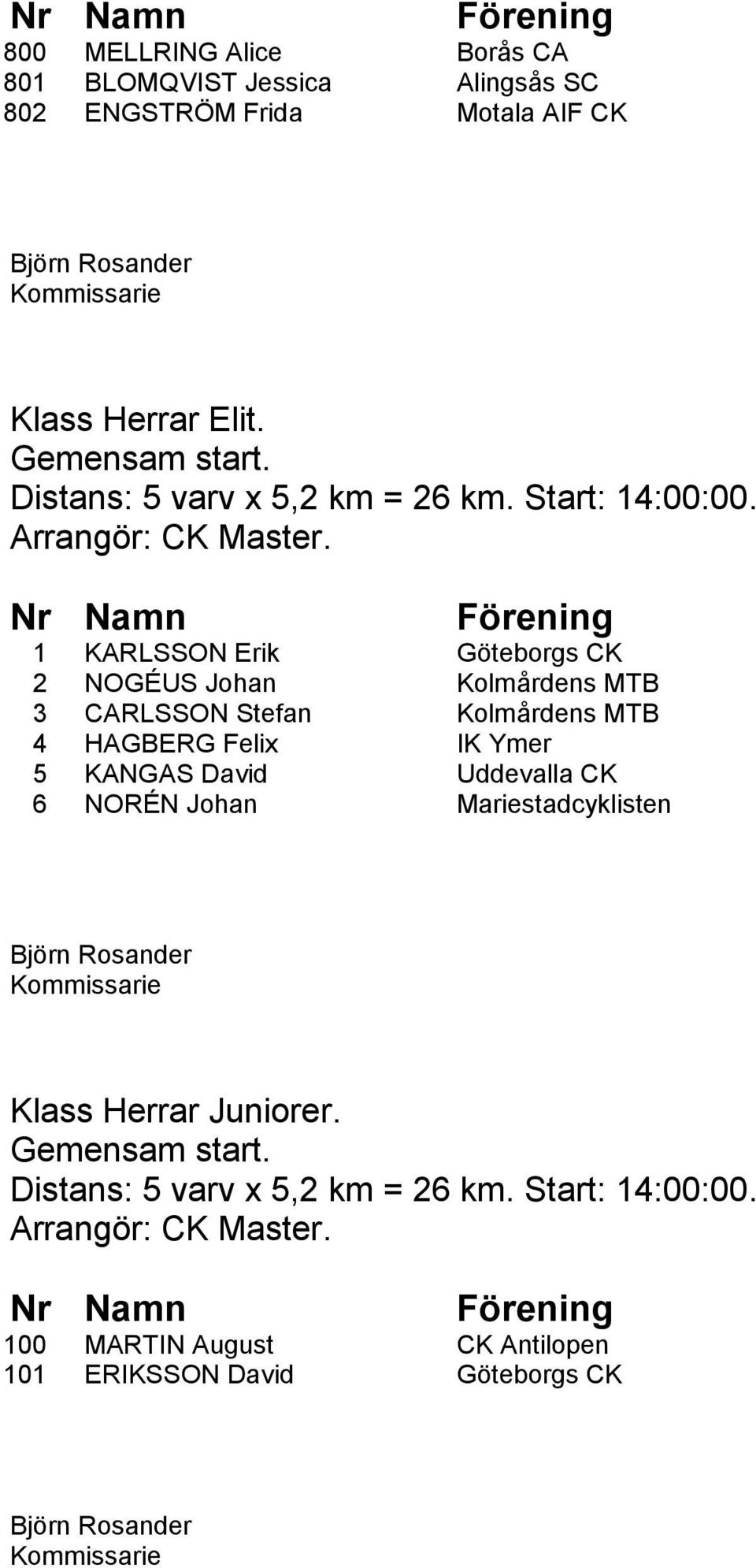 1 KARLSSON Erik Göteborgs CK 2 NOGÉUS Johan Kolmårdens MTB 3 CARLSSON Stefan Kolmårdens MTB 4 HAGBERG Felix IK Ymer 5