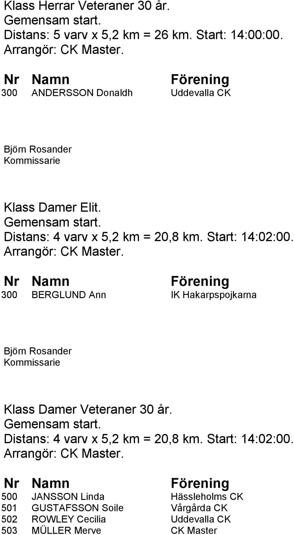 300 BERGLUND Ann IK Hakarpspojkarna Klass Damer Veteraner 30 år. Distans: 4 varv x 5,2 km = 20,8 km.