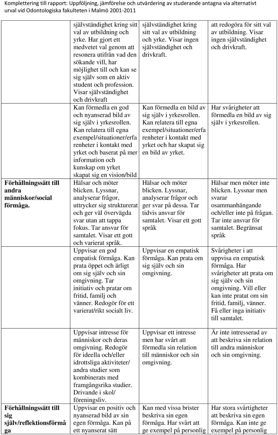 Har gjort ett medvetet val genom att resonera utifrån vad den sökande vill, har möjlighet till och kan se sig själv som en aktiv student och profession.