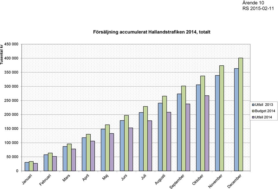 350 000 300 000 250 000 200 000 Utfall 2013