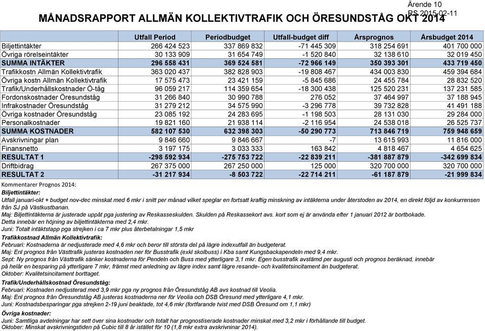 363 020 437 382 828 903-19 808 467 434 003 830 459 394 684 Övriga kostn Allmän Kollektivtrafik 17 575 473 23 421 159-5 845 686 24 455 784 28 832 520 Trafik/Underhållskostnader Ö-tåg 96 059 217 114