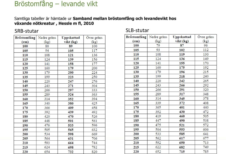 bröstomfång och levandevikt hos växande