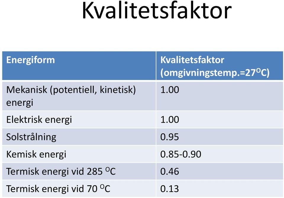 00 Elektrisk energi 1.00 Solstrålning 0.95 Kemisk energi 0.