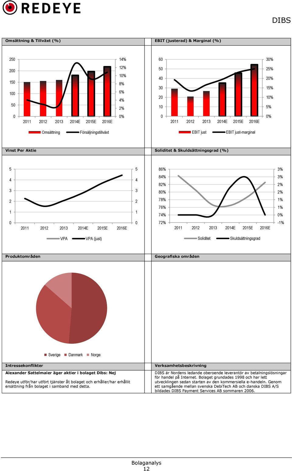 0% 0 2011 2012 2013 2014E 2015E 2016E 0 72% 2011 2012 2013 2014E 2015E 2016E -1% VPA VPA (just) Soliditet Skuldsättningsgrad Produktområden Geografiska områden Sverige Danmark Norge
