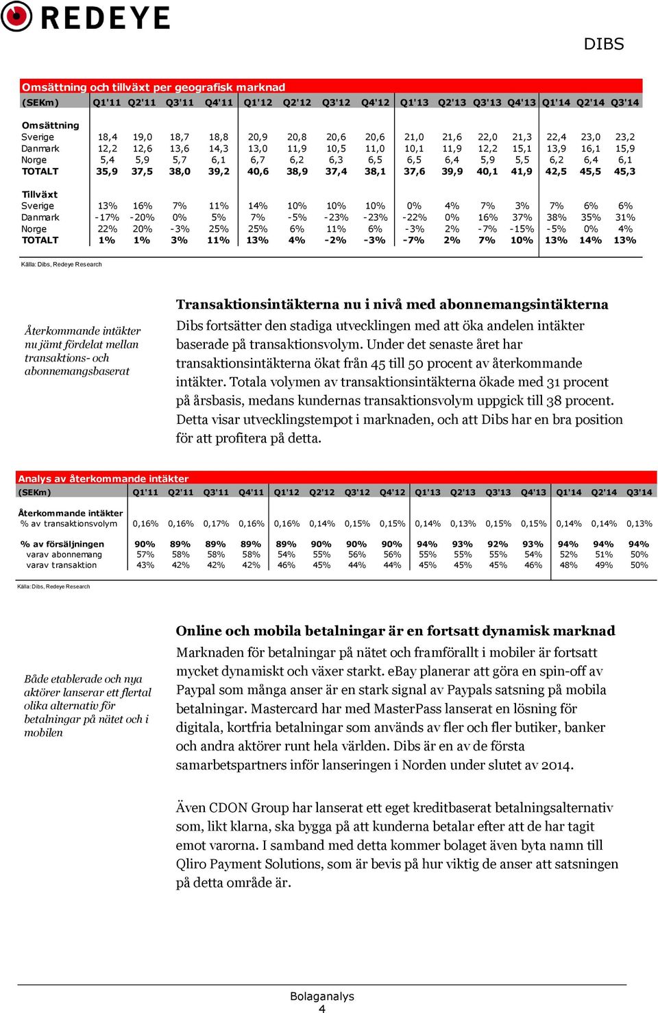 35,9 37,5 38,0 39,2 40,6 38,9 37,4 38,1 37,6 39,9 40,1 41,9 42,5 45,5 45,3 Tillväxt Sverige 13% 16% 7% 11% 14% 10% 10% 10% 0% 4% 7% 3% 7% 6% 6% Danmark -17% -20% 0% 5% 7% -5% -23% -23% -22% 0% 16%