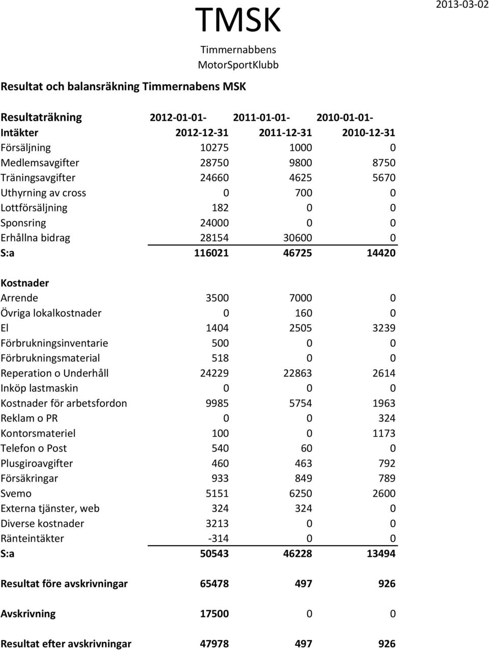 14420 Kostnader Arrende 3500 7000 0 Övriga lokalkostnader 0 160 0 El 1404 2505 3239 Förbrukningsinventarie 500 0 0 Förbrukningsmaterial 518 0 0 Reperation o Underhåll 24229 22863 2614 Inköp